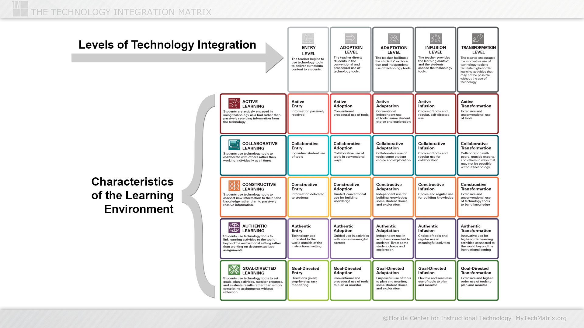 The Technology Integration Matrix with descriptions. External website opens in new tab.